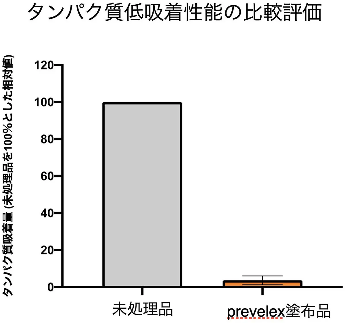 タンパク質低吸着性能の比較評価